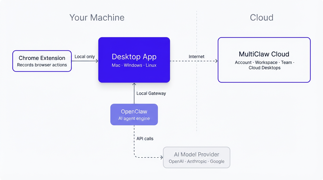 MultiClaw architecture — how the four components connect