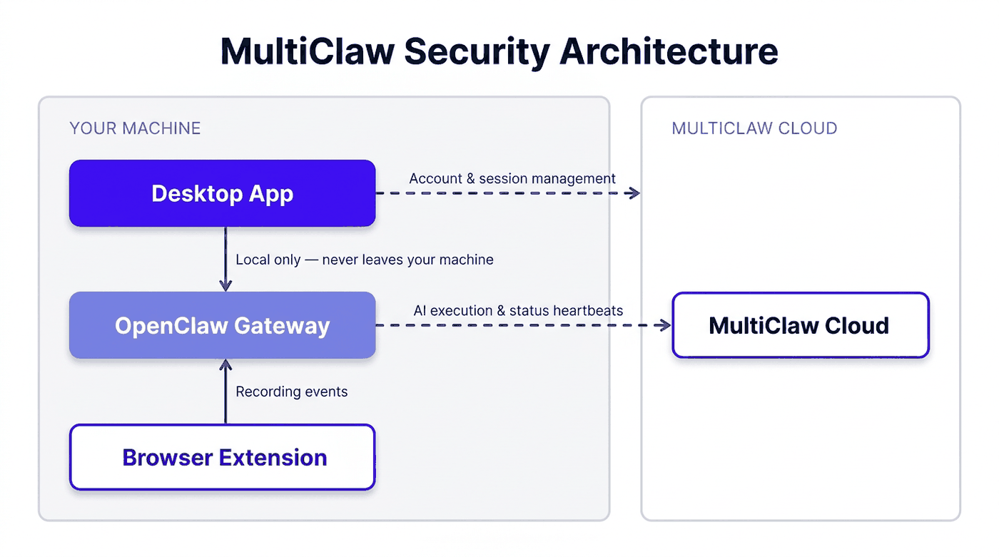 MultiClaw security architecture — the four components and how they connect across trust boundaries